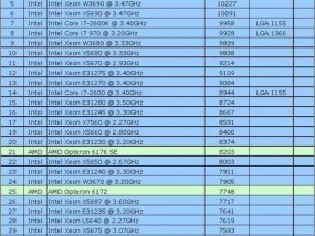 电脑CPU处理器排行榜最新动态（探秘最新一代CPU）