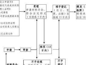 企业公司注册流程详解（助你顺利成立公司的全面指南）