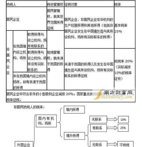 小规模所得税的征收与管理（优化税收政策）  第3张