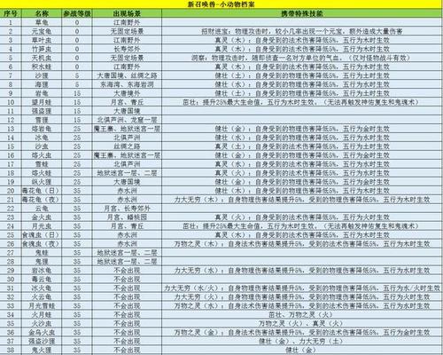 梦幻西游角色加点攻略（精准分析各角色加点技巧）  第1张