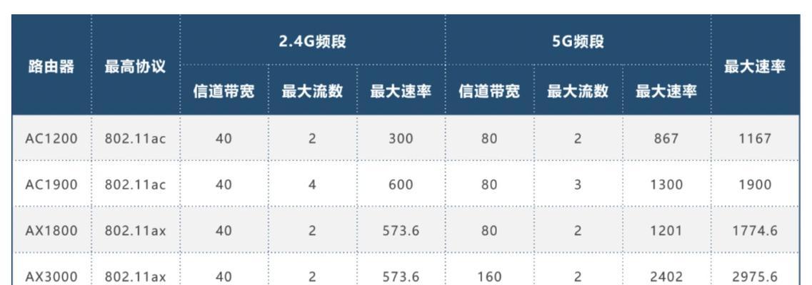 让你的WiFi网速瞬间提升十倍（掌握这一个关键技巧）  第1张