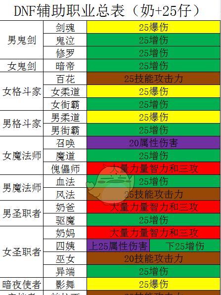 探秘DNF十二使徒（揭开DNF十二使徒的神秘面纱）  第1张