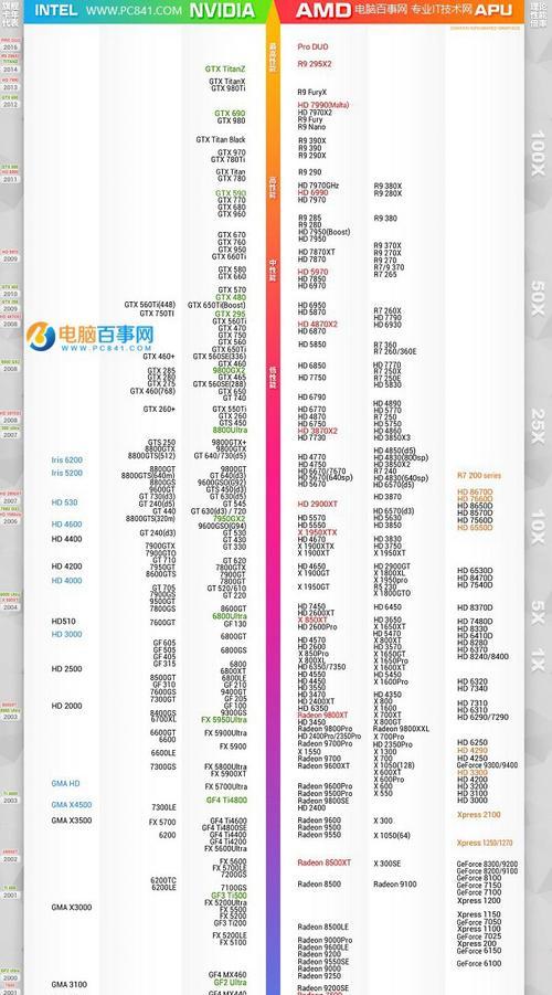 2024年最新显卡性能排行榜揭晓（全面评估顶级显卡的性能与竞争力）  第1张