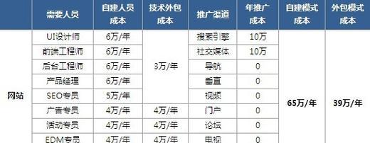 解析app软件开发费用明细（从功能需求到人力成本）  第1张