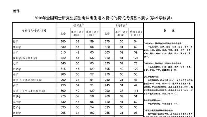 研究生考试科目和总分的重要性（科目选择决定研究生考试总分的高低）  第1张