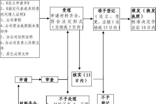 企业公司注册流程详解（助你顺利成立公司的全面指南）  第1张