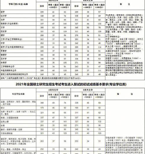 解析研究生初试分数线（考生必读）  第1张