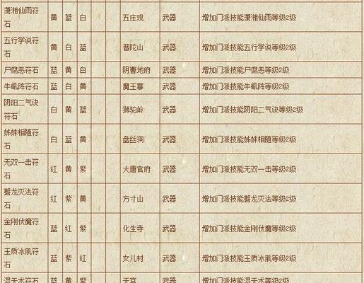 梦幻西游符石组合表大全加技能（探索最佳符石组合与技能搭配）  第1张