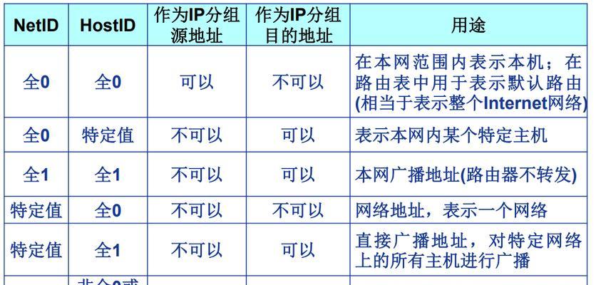 电脑IPv4和IPv6无网络访问权限的原因与解决方法（探究电脑无法访问网络的常见问题及解决方案）  第1张