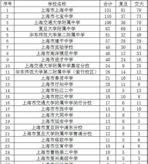 2024年度上海高校排名一览表（揭秘上海高校的排名及优劣势）  第1张