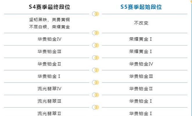 《LOL手游段位级别图解，让你一目了然》（段位级别）  第1张