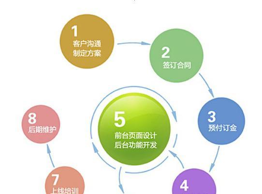 网页设计首页制作流程解析（掌握关键步骤）  第3张