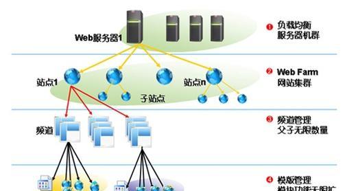 企业网站建设流程解析（详细了解企业网站建设的流程及注意事项）  第3张
