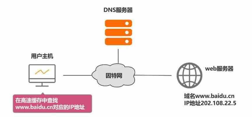 从服务器域名注册到上线（以服务器域名注册为例）  第2张