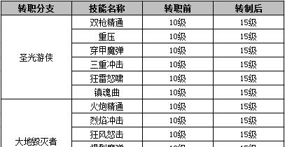 斗战神平民大型攻略（以小博大的秘籍）  第2张