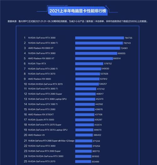 2024年电脑显卡性能排行榜出炉（全面评测揭示最强显卡）  第2张