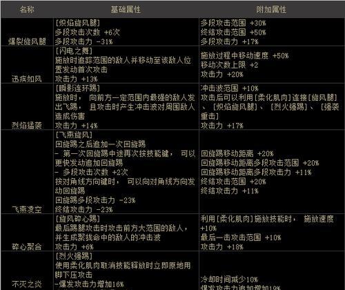 DNF男散打技能全解析（全面了解DNF男散打技能及其战斗优势）  第2张