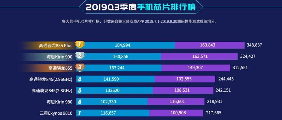 国内手机处理器排行榜出炉，谁是行业巅峰（国内手机处理器竞争白热化）  第3张