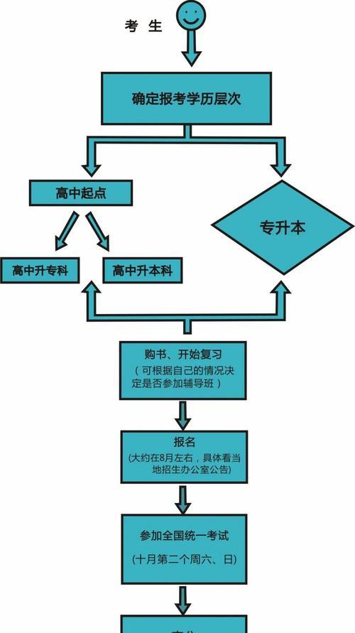 成人自考报名入口官网详解（高效便捷的自考报名渠道）  第2张