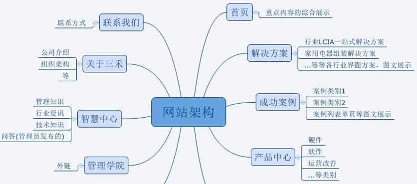 电子商务网站设计的关键因素（从用户体验）  第3张