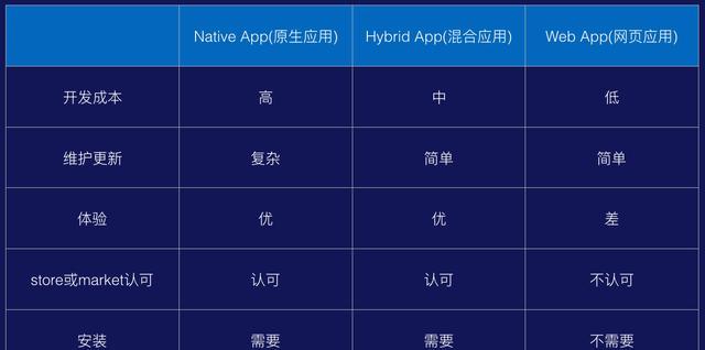 手机APP软件开发费用一揭秘（探究手机APP开发费用背后的关键因素）  第3张