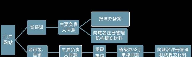 域名申请流程详解（从申请到使用全过程掌握）  第1张