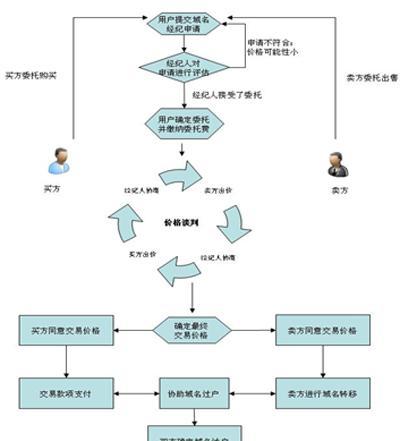 域名申请流程详解（从申请到使用全过程掌握）  第3张