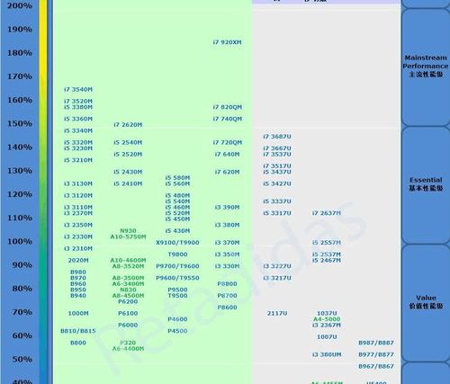 电脑CPU天梯图：全方位了解处理器性能  第1张