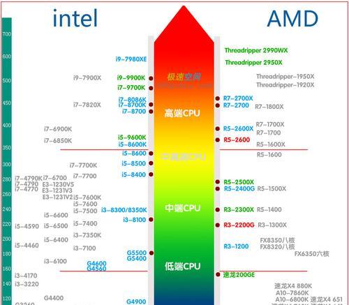 英特尔处理器排行榜（以性能为标准的评测结果与趋势分析）  第2张