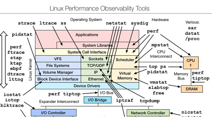 Linux查看进程命令行全解析（掌握ps、top、pstree等关键命令）  第1张