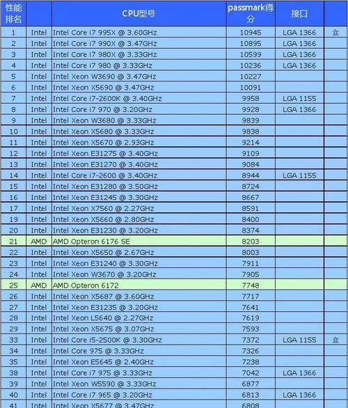 电脑CPU处理器排行榜最新动态（探秘最新一代CPU）  第1张