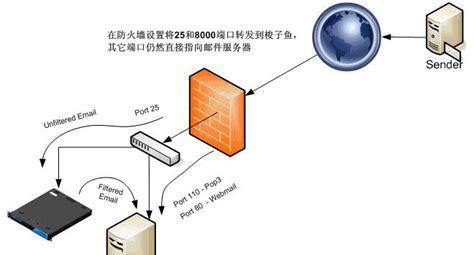 网络安全防火墙是什么（保护网络安全的必备工具）  第2张