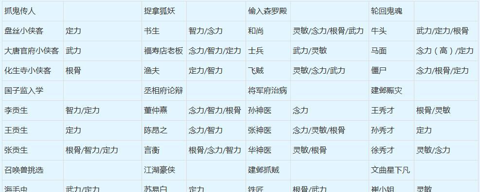 《新版红孩儿副本攻略大全》（精通红孩儿副本）  第2张