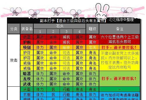 《新版红孩儿副本攻略大全》（精通红孩儿副本）  第3张