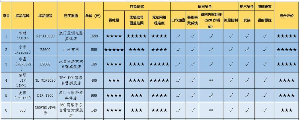 如何为路由器进行最佳配置（网络稳定性与安全性双重保障）  第1张
