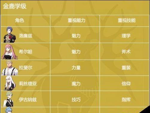 新纹章之谜中哪些角色最值得培养？培养策略是什么？  第3张