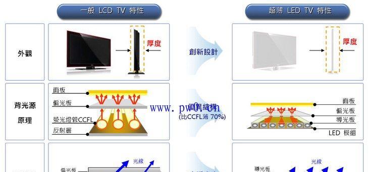 IPS屏幕与LED屏幕有何不同？如何选择适合的显示技术？  第2张
