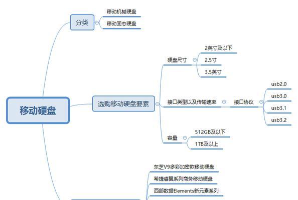 家用硬盘选购技巧有哪些？如何避免常见的选购误区？  第1张