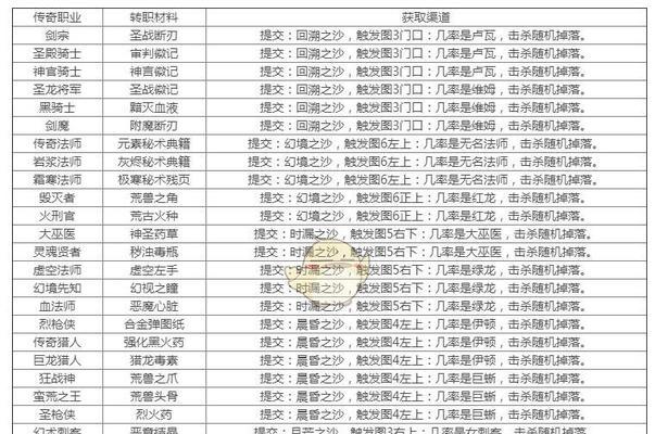 龙之谷转职表包含哪些职业？如何选择适合自己的转职路径？  第2张