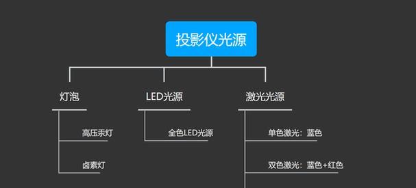 创芝LED投影仪性能深度评测：用户评价分析  第3张