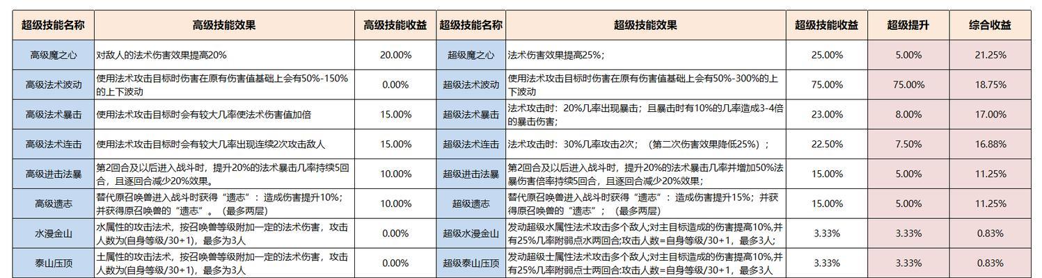梦幻西游5魔化生技能点法？技能优先级如何？  第2张