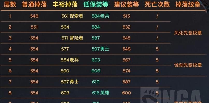 魔兽世界11.0SS的表现如何？SS在新版本中的定位是什么？  第3张