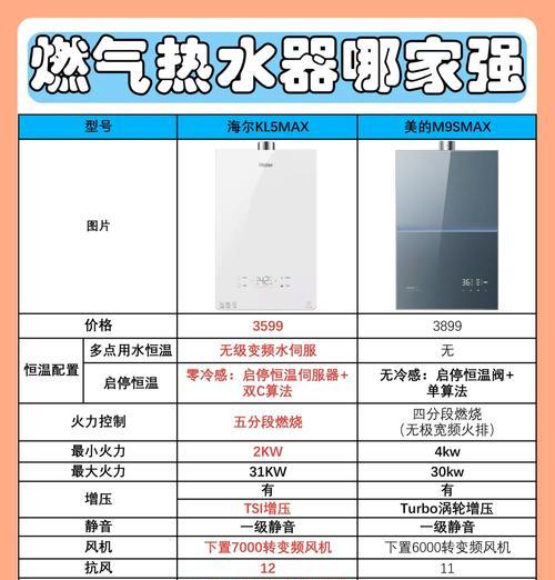 没有燃气时哪种热水器更合适？  第1张