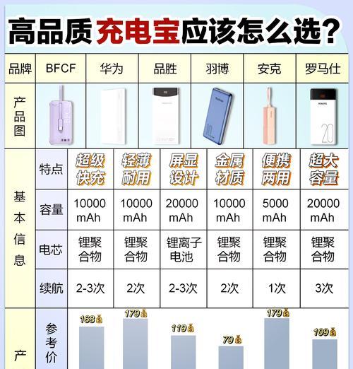 平板充电器瓦数选择标准是什么？  第3张