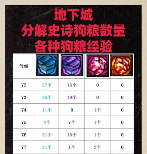 dnf熟练度增加方法是什么？  第1张