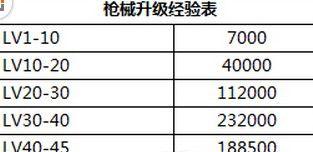 cf通行证80级升级至满级需要多少经验？  第2张