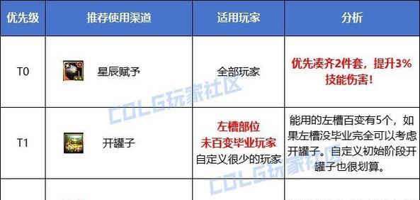dnf公会升级的优先级是怎样的？  第2张