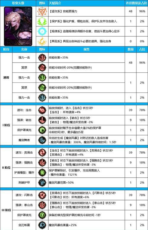 DNF天赋系统加点策略是什么？如何合理分配点数？  第2张