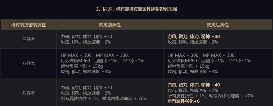 dnf星什么套装？dnf星套装的属性和特点是什么？  第1张