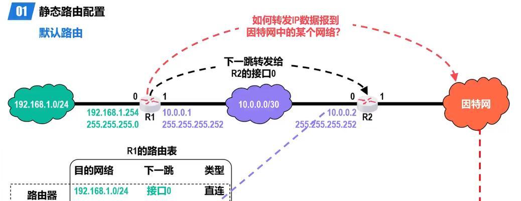 重建路由表的正确方法是什么？路由器设置后不稳定怎么办？  第1张